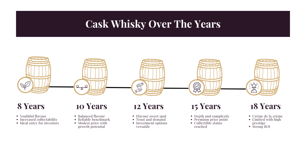 Cask Whisky Over The Years
